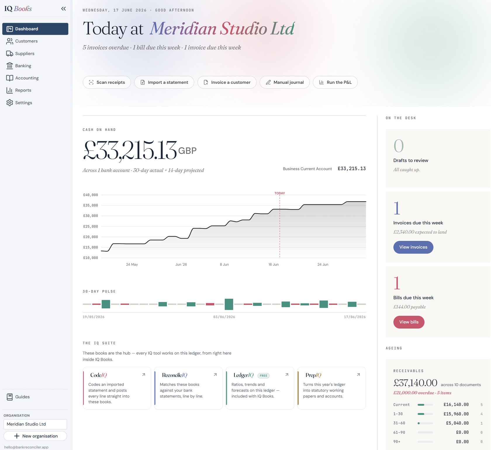 IQ Books dashboard: today's view of a client's business with cash on hand across bank accounts and a 30-day cash trend