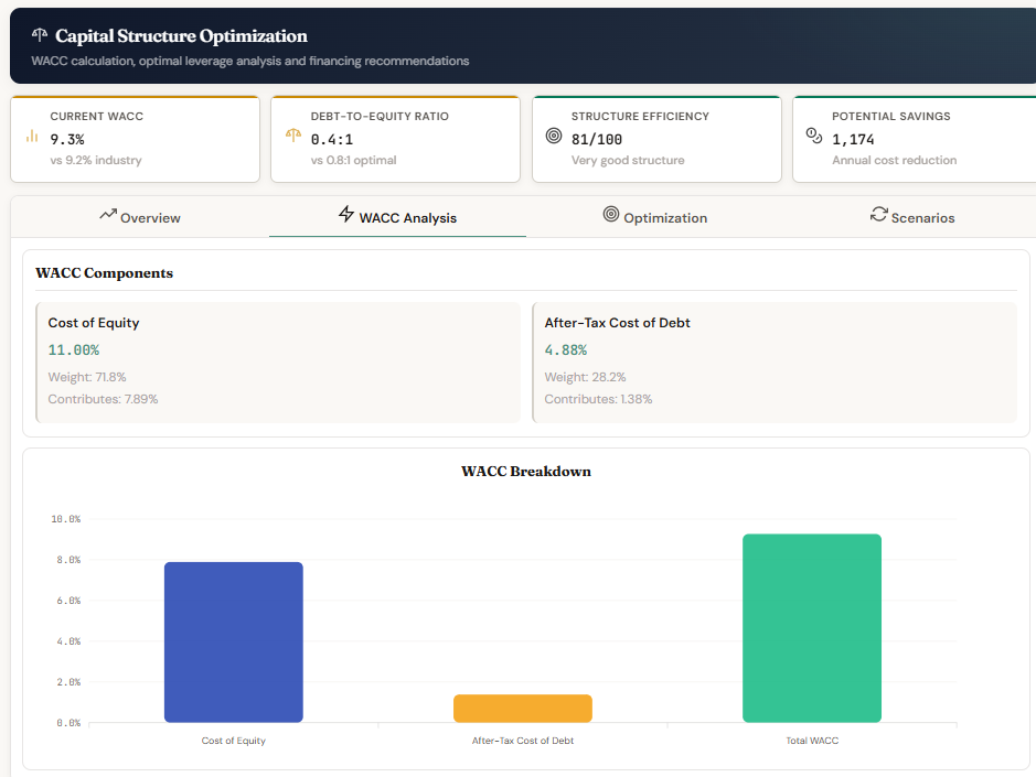 Debt and leverage module with coverage and gearing ratios