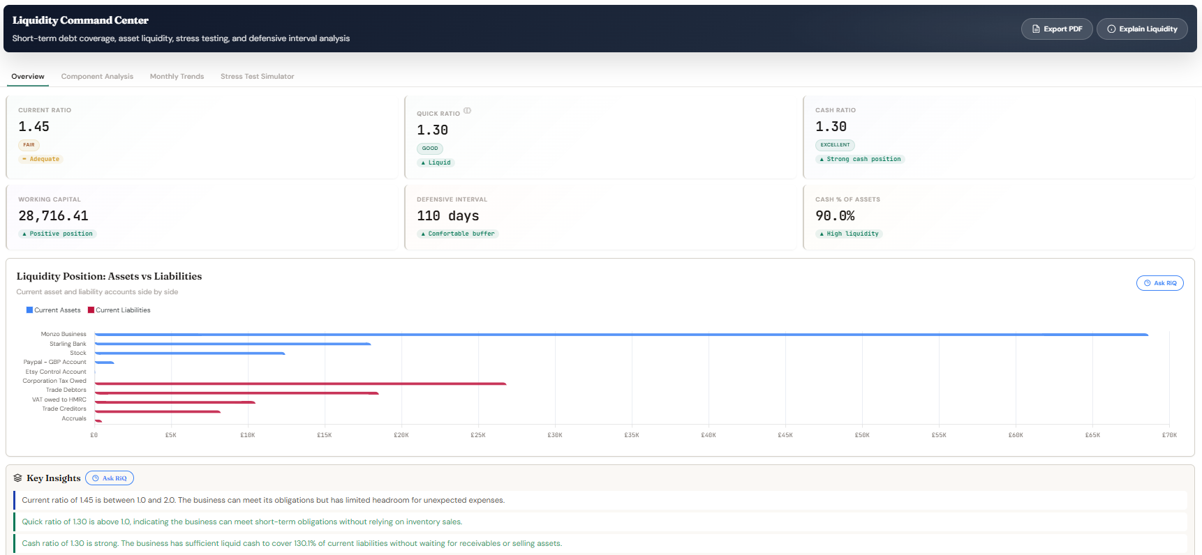 Liquidity command centre: current, quick and cash ratios, defensive interval of 110 days, assets versus liabilities by account, and plain-English key insights