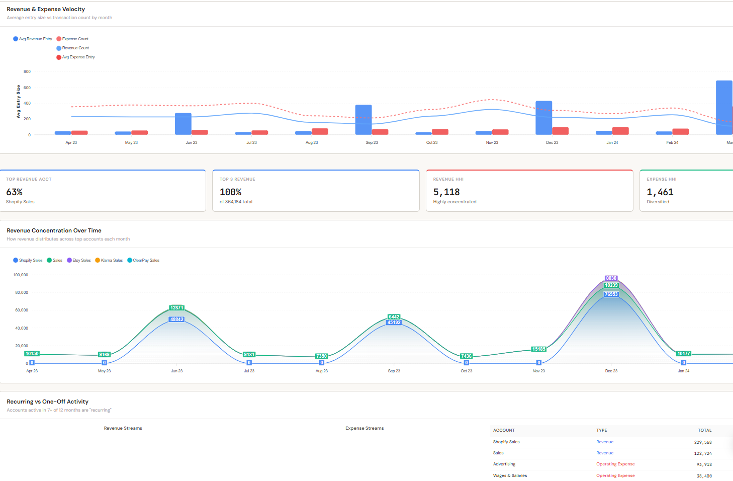 Seasonality analysis showing recurring monthly revenue patterns