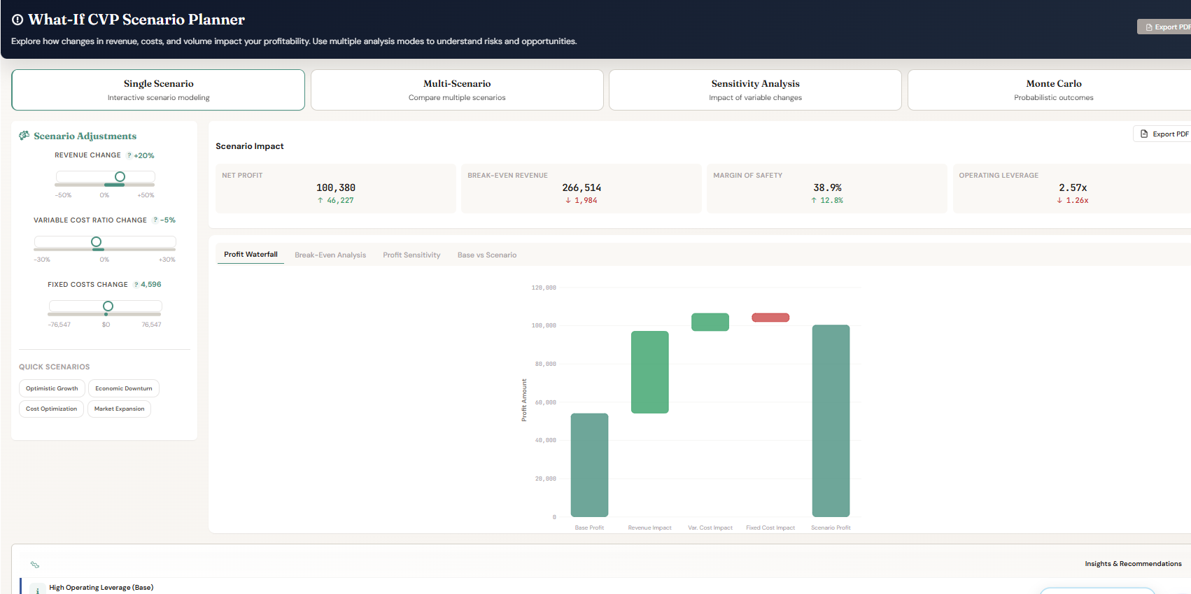 What-if CVP scenario planner: sliders for revenue, variable and fixed cost changes feeding net profit, break-even revenue, margin of safety and operating leverage, with a profit waterfall